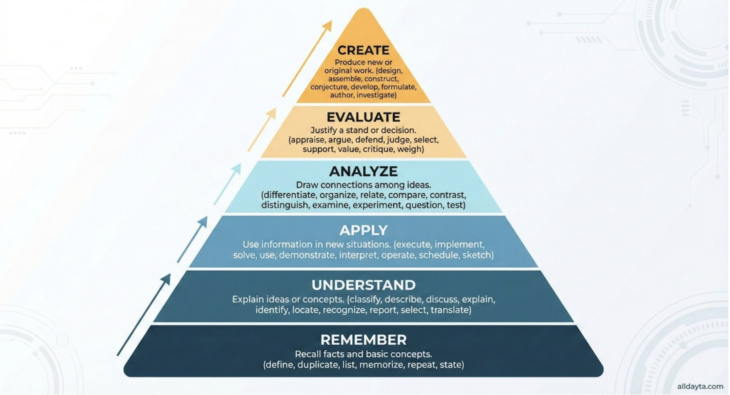 Bloom's Taxonomy pyramid showing six levels of cognitive learning from bottom to top: Remember, Understand, Apply, Analyze, Evaluate, and Create